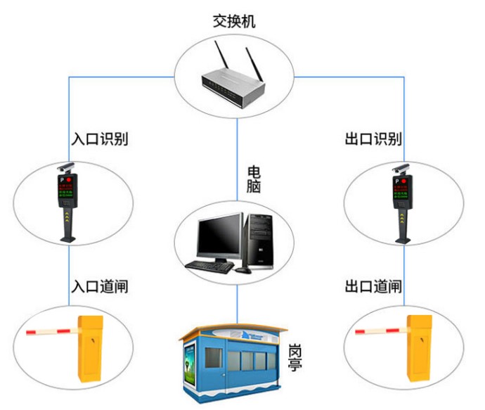 停车场车牌识别系统的工作原理是什么样的(图1)